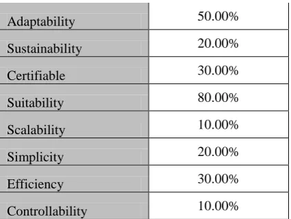Table 2 shows the high level criteria’s weight of will not impact the evaluation.  importance that will be used in the performance evaluation in this paper