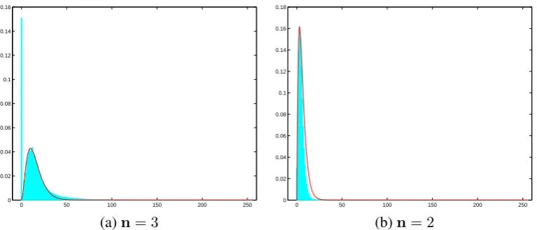 Figure 1: Distribution PZ(  z ) (blue bars) with the ﬁtted distribution of the inliers PZ(  z | C , σZ ) on real video data for inter-frame difference analysis.