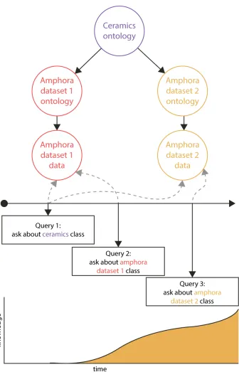 Figure 23: interrogating multiple ontologies using logical reasoning 