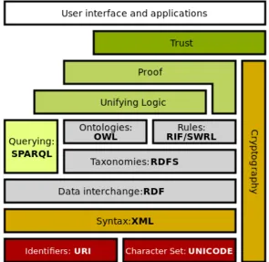 Figure 12: the updated Semantic Web 'layer cake' (Wikipedia 2015) 