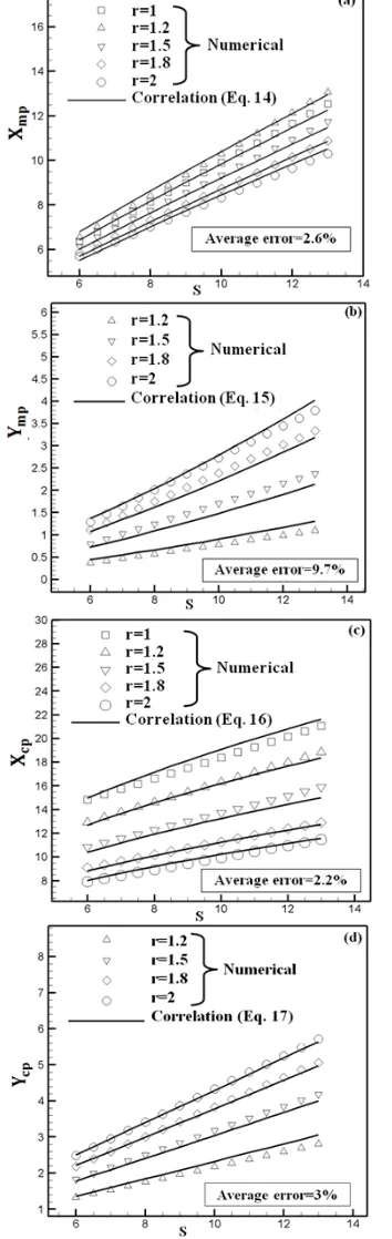 Fig. 15  Merge point (a, b) and combined points (c, d) positions given by Equations (14-17) compared to the numerical results