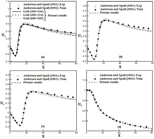 Fig. 4 Longitudinal velocity profile along the symmetry axis (a) S=9, (b) S=13, (c) S=18.25, (d) Single jet