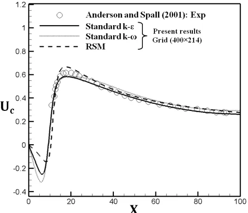 Fig. 5 Turbulence models sensitivity test for the longitudinal velocity profile. 