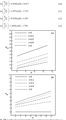 Fig. 13  Combined point longitudinal (a) and transverse (b) position as a function of the nozzles spacing for different velocity ratio