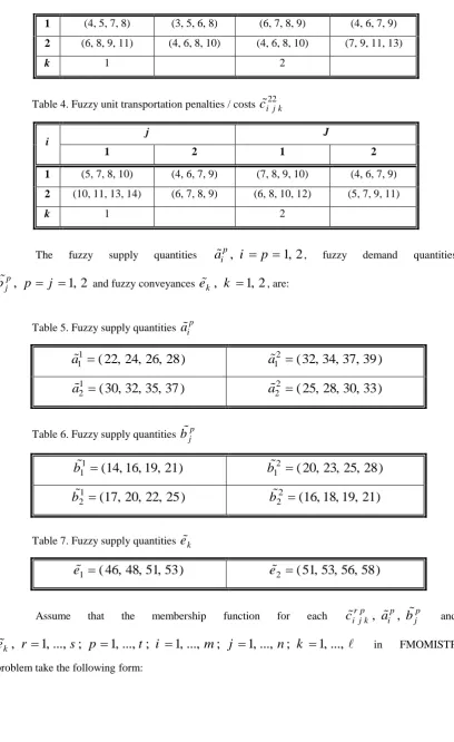 Table 5. Fuzzy supply quantities api