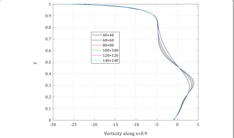 Fig. 4 Staggered grid independency; vorticity profiles at x = 0.9 for Re = 100