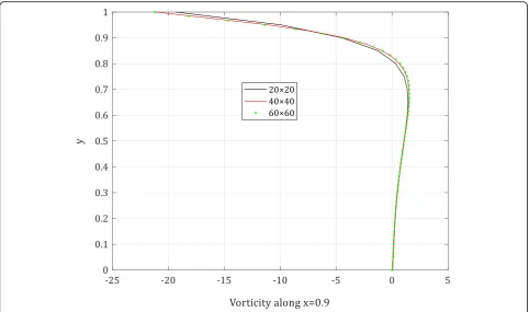 Fig. 7 Collocated grid independency; vorticity profiles at x = 0.9 for Re = 100