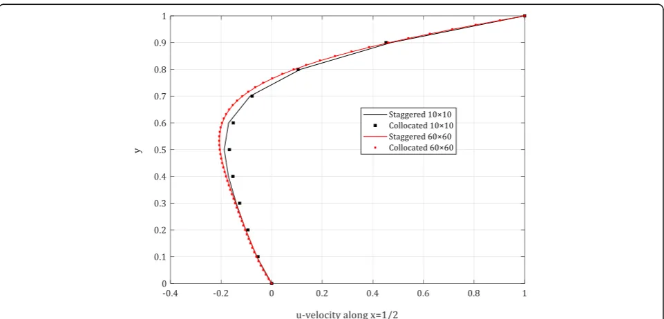 Fig. 8 Collocated grid independency; vorticity profiles at x = 0.9 for Re = 1000