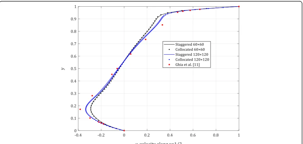 Fig. 10 u-velocity profiles at x = 1/2 for Re = 100