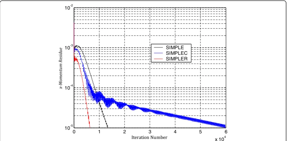 Fig. 17 Performance of different coupling algorithms at Re = 1000