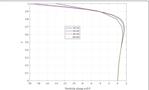 Fig. 2 Staggered grid arrangement