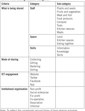 Table 3: Food-sharing database categories