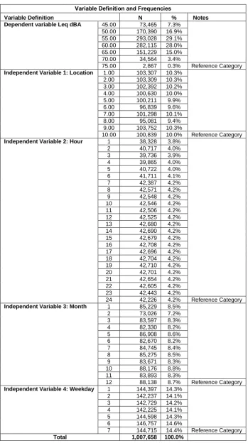 Table 1.  Variable definition and frequencies 