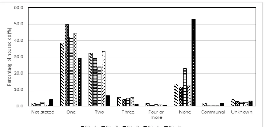 Figure 4.  Car ownership of households 