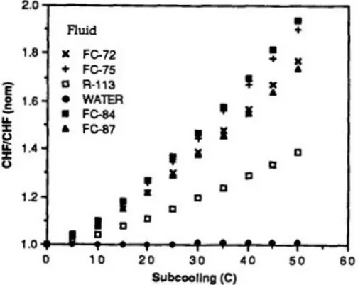 Fig. 3: Comparison of subcooling effect for different working fluids (Lee et al., 1988)  