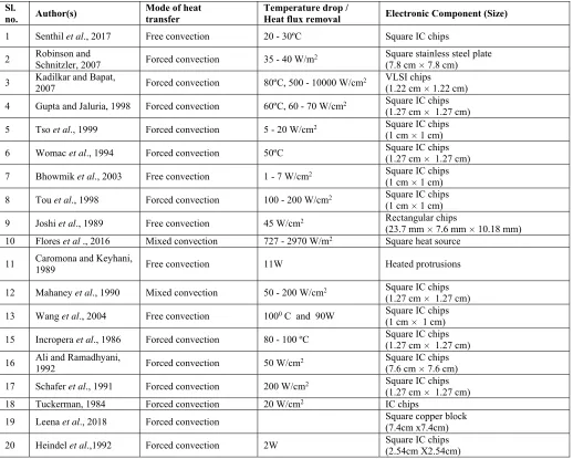 Table 2 Effect of Modes of Heat Transfer on Cooling of Electronic Modules using Liquid Jet Impingement 