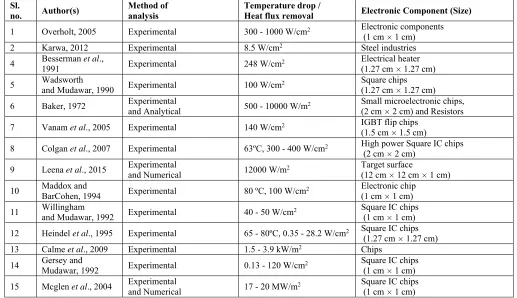 Table 3 Method of Analysis for Cooling of Electronic Modules using Liquid Jet impingement 