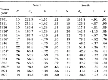 Table 3: Sectoral population density patterns in Dublin, 1901-79 