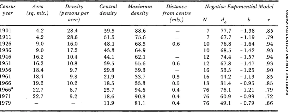 Table 4: Gross population density in Cork, 1901-79 