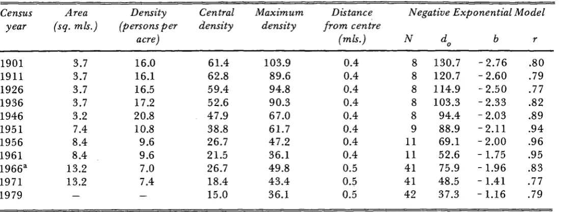 Table 5: Gross population density in Limerick, 1901-79 
