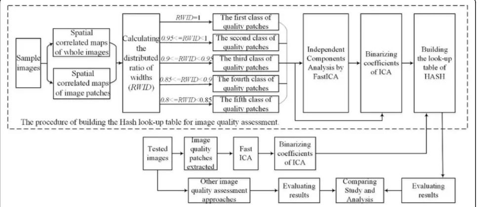 Fig. 1 The mainly operating procedure of the real-time no-reference image quality assessment based on quality patches