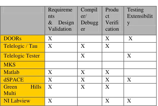 Table 1 Part A and Part B indicate a comparison of the features and available utilities in commercial off the shelf software applications (COTS)