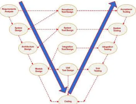 Figure 1: Modified "V" Development Process [1]  