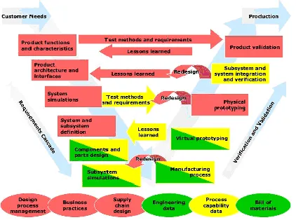 Figure 2: “V” Process Model modified to indicate the potential for a completely unified process approach [1] 