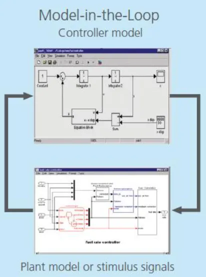 Figure 3: MIL process from dSPACE Catalog ©  dSPACE 2014[7]  