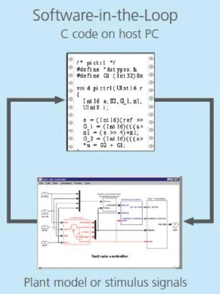 Figure 4: SIL process from dSPACE Catalog ©  dSPACE 214 [7]  