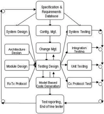 Figure 7: Work flow block diagram where blocks represent development stages that can have applications substituted for each process phase