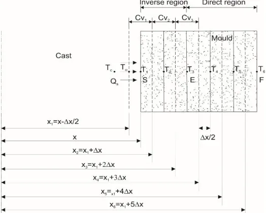Fig. 3 Variations of the cast temperature and sand mould temperature with respect to time during solidification 