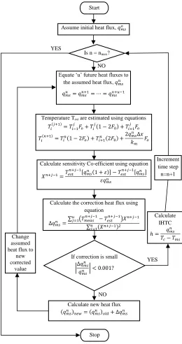 Fig. 5 Flow diagram for the estimation of IHTC by Beck’s approach  
