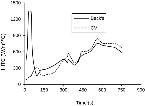 Fig. 6 Mould surface temperature variation estimated by Beck’s and control volume approaches 