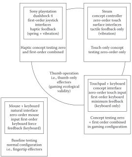 FIGURE 7.3 Summary of controller elements.