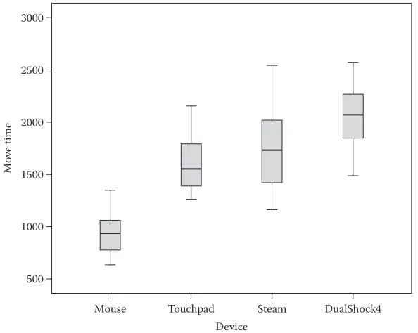 FIGURE 7.5 MT boxplots for each device.