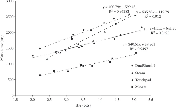 FIGURE 7.6 MT (ms) of all devices by ID (bits).