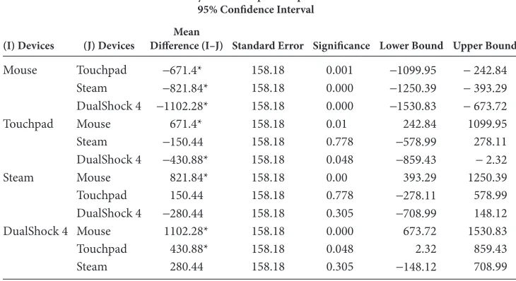 TABLE 7.5 Mouse-Pointing Results Including MT Linear Regressions (y–ŷ)