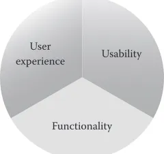 FIGURE 7.1 (From McNamara N., and J. Kirakowski. Functionality, usability, and user experi-ence: Three areas of concern