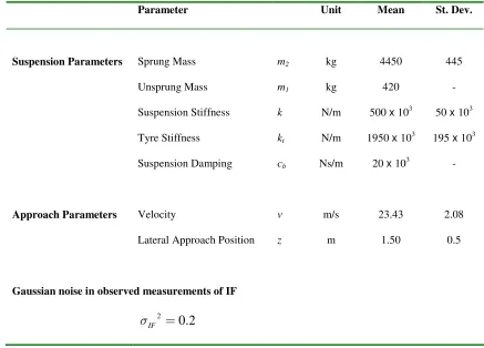 Table 1 – Means and standard deviations of vehicle suspension parameters, velocities 