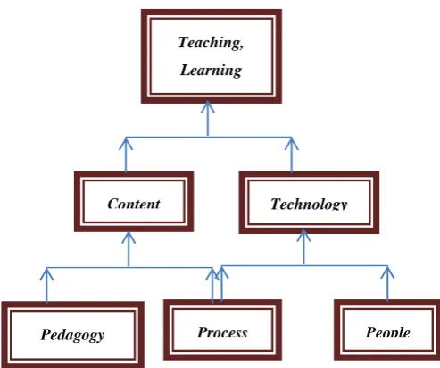 Fig. 1. The components of the e-learning Framework. Adapted from VTU 