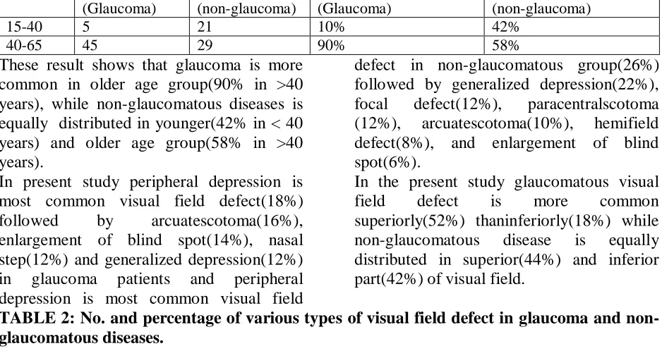 TABLE 2: No. and percentage of various types of visual field defect in glaucoma and non-glaucomatous diseases