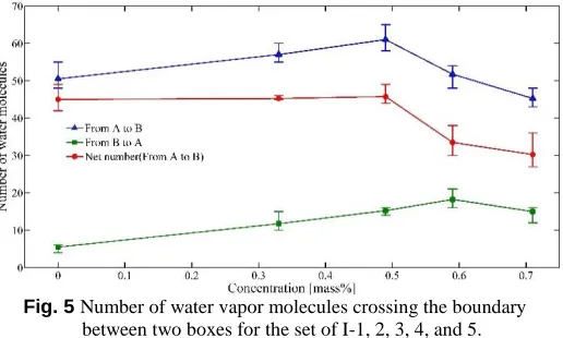 Table 3 Simulation Conditions.