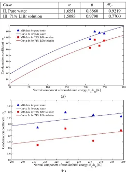 Table 8 Average condensation coefficient 