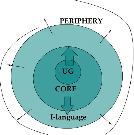Figure 1: From I-language to the Periphery  