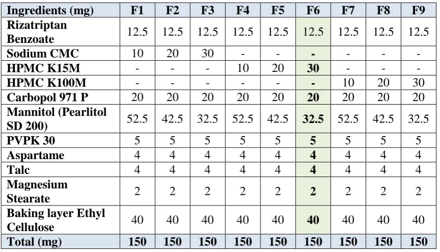 Table 4.1: Formulation Table of Trial Batches of Buccal tablets. 