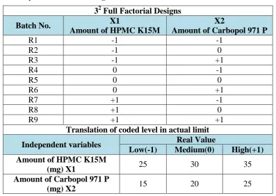 Table 4.2: Layout of factorial design. 