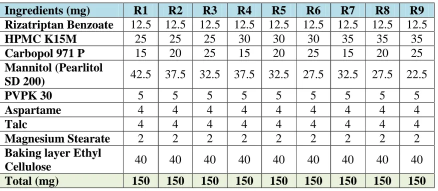 Table 4.3: Formulation Table of Factorial Batches of Buccal tablets. 