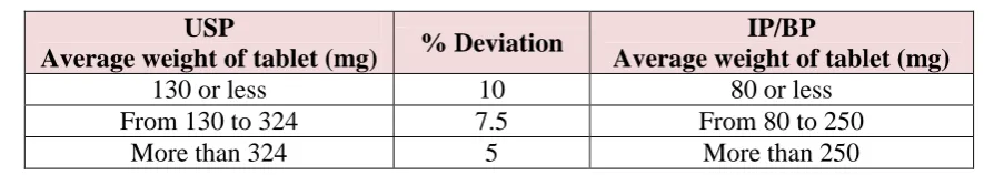 Table 4.5: IP/BP/USP limit of weight variation test. 