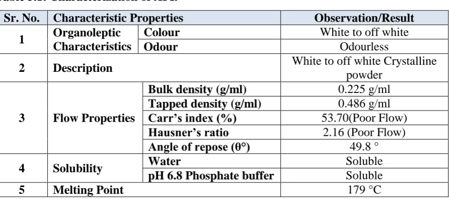 Table 5.1: Characterization of API. 